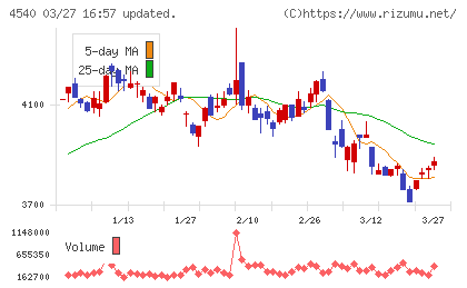 ツムラチャート