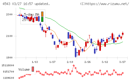 テルモチャート