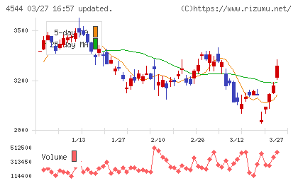 Ｈ．Ｕ．グループホールディングスチャート