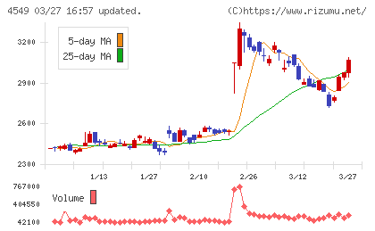 栄研化学チャート