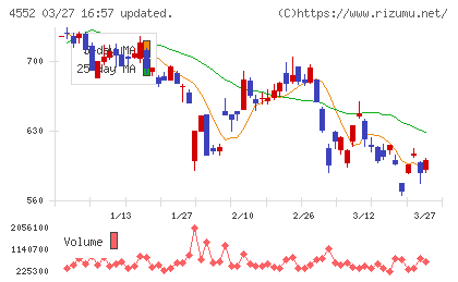 ＪＣＲファーマチャート