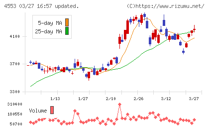 東和薬品チャート