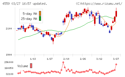 ゼリア新薬工業チャート