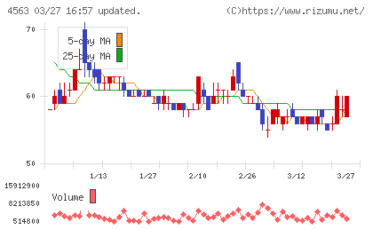 アンジェスチャート