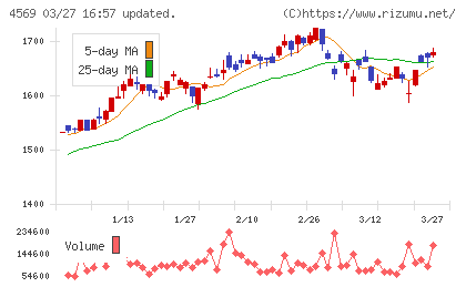 杏林製薬チャート
