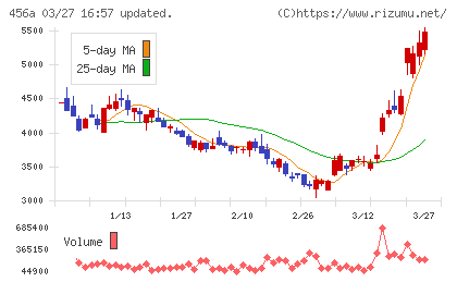 ＨＵＭＡＮ　ＭＡＤＥチャート
