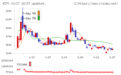 免疫生物研究所チャート
