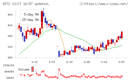 カルナバイオサイエンスチャート