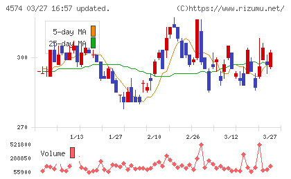 大幸薬品チャート