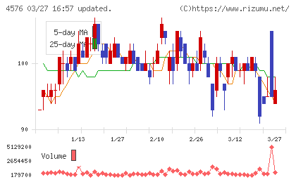 デ・ウエスタン・セラピテクス研究所チャート