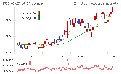 大塚ホールディングスチャート