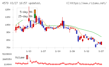 ラクオリア創薬チャート