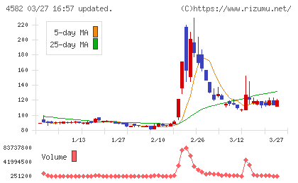 シンバイオ製薬チャート