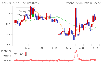 メドレックスチャート