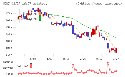 ペプチドリームチャート