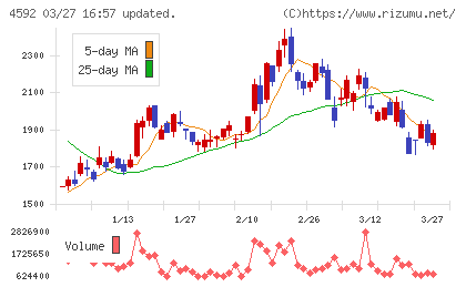 サンバイオチャート