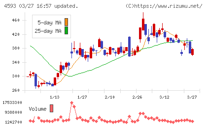 ヘリオスチャート