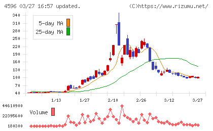 窪田製薬ホールディングスチャート