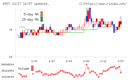 ソレイジア・ファーマチャート