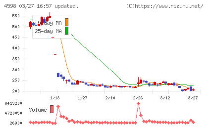 Delta−Fly Pharmaチャート