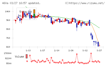 ＢＲＡＮＵチャート