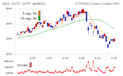 大日本塗料チャート