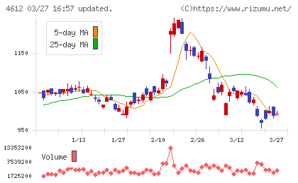 日本ペイントホールディングスチャート
