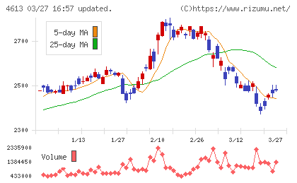 関西ペイントチャート