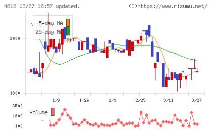 川上塗料チャート