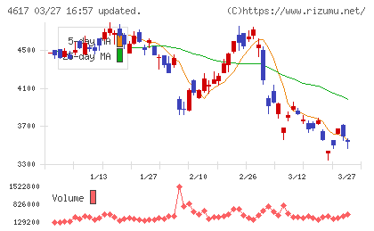 中国塗料チャート