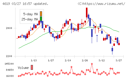 日本特殊塗料チャート