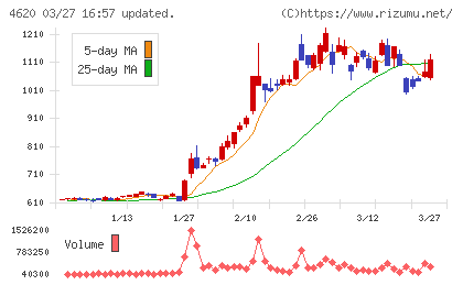 藤倉化成チャート