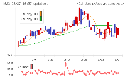 アサヒペンチャート