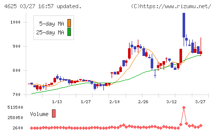 アトミクスチャート