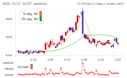 太陽ホールディングスチャート