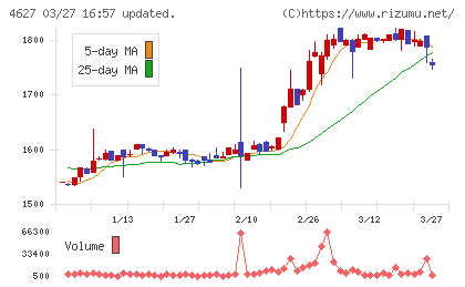 ナトコチャート