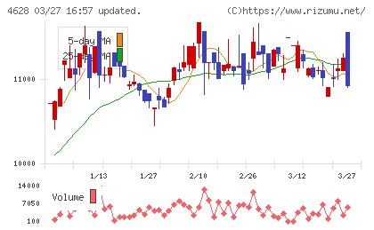 エスケー化研チャート
