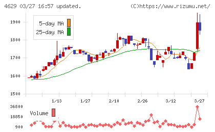 大伸化学チャート