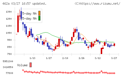 ＦＵＮＤＩＮＮＯチャート