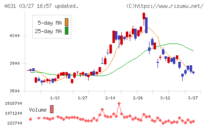 ＤＩＣチャート