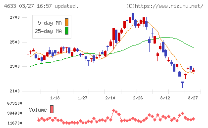 サカタインクスチャート