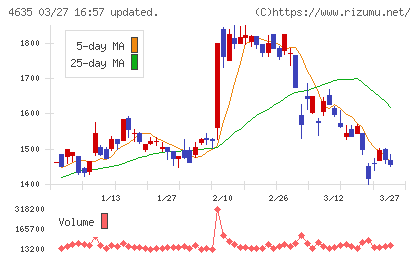 東京インキチャート