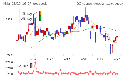 インテリックスホールディングスチャート
