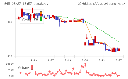 市進ホールディングスチャート