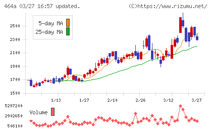 ＱＰＳホールディングスチャート