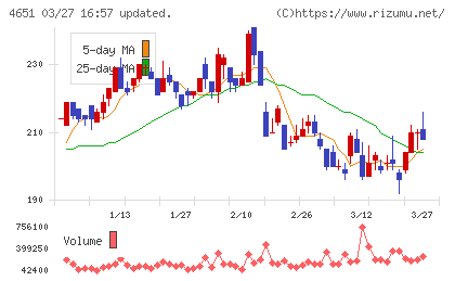 サニックスホールディングスチャート
