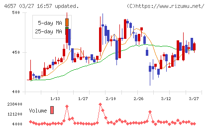 環境管理センターチャート