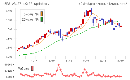 日本空調サービスチャート