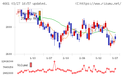 オリエンタルランドチャート