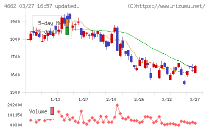 フォーカスシステムズチャート